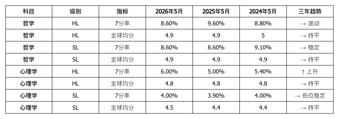 IB大考成绩深度解析：2026年5月全球数据全景透视