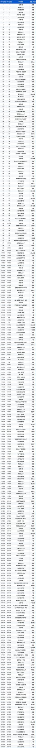 2026世界大学学术排名发布 哈佛蝉联第一 UC赢麻了 这2所藤校跌出前百
