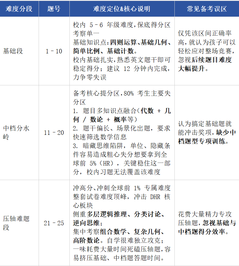 避开备考误区:多数家长低估AMC8数学竞赛真实难度!解析试卷梯度,机构课程培训带你把握近年难度变化趋势 避开备考误区:多数家长低估AMC8数学竞赛真实难度!解析试卷梯度,机构课程培训带你把握近年难度变化趋势