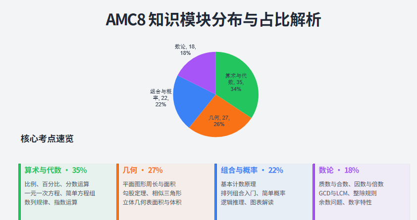 几年级适合备考AMC8?深入解读AMC8数学竞赛难度趋势,机构带你稳冲1%! 几年级适合备考AMC8?深入解读AMC8数学竞赛难度趋势,机构带你稳冲1%!
