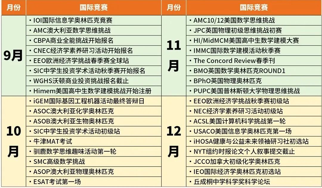 适配9-12年级国际竞赛规划汇总 人文理工商科全覆盖
