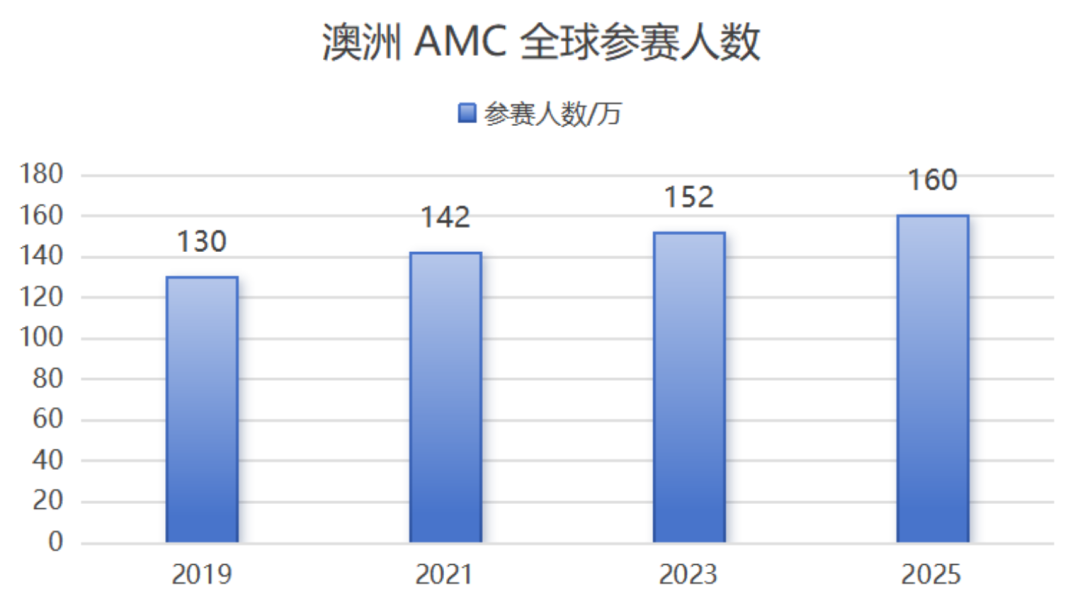 全球1600万人都在考,澳洲AMC凭什么成低龄数竞性价比之王? 全球1600万人都在考,澳洲AMC凭什么成低龄数竞性价比之王?