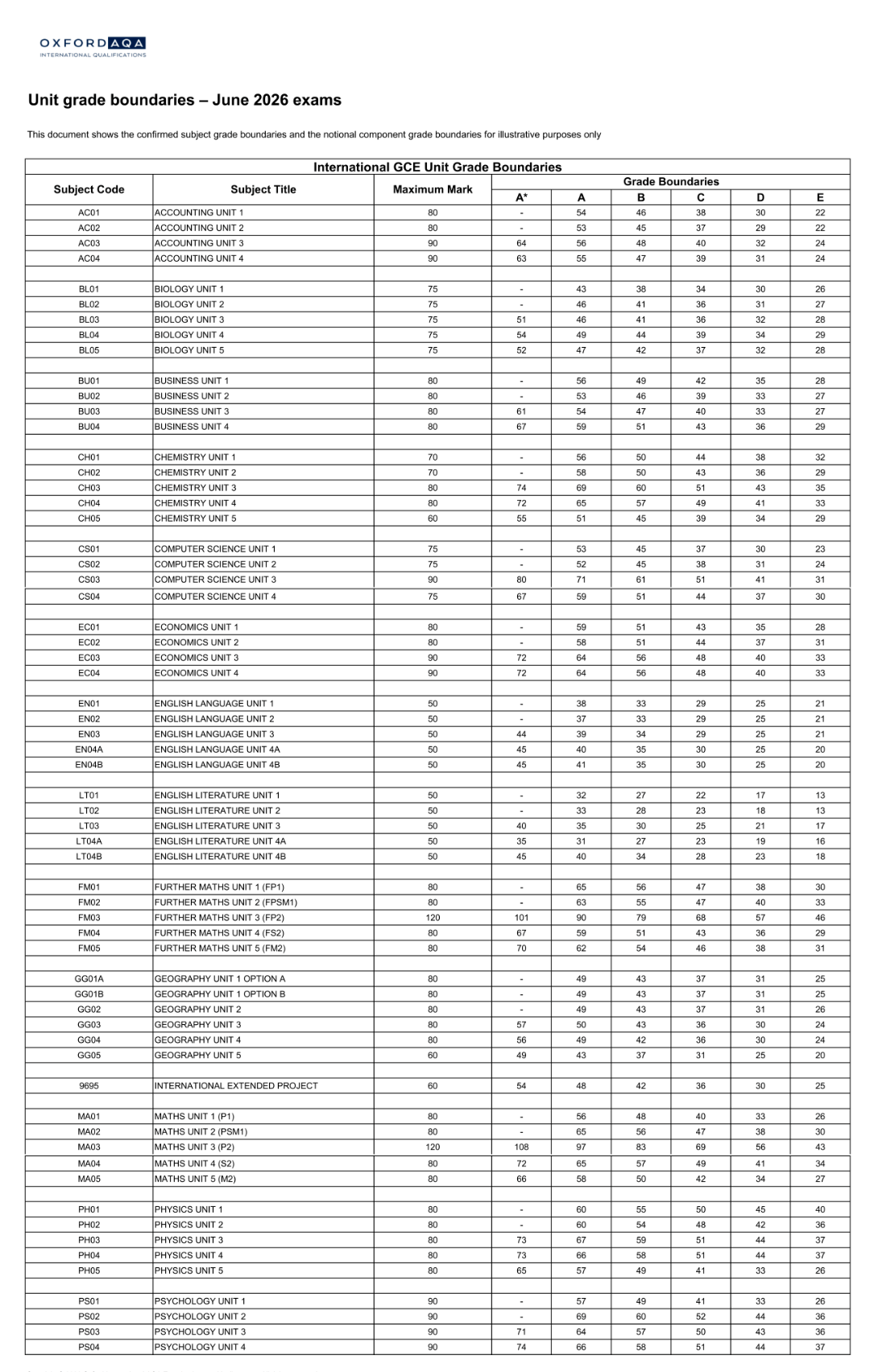 2026年A Level夏季大考A*/A率揭晓！爱德思&AQA两大考试局情况如何?