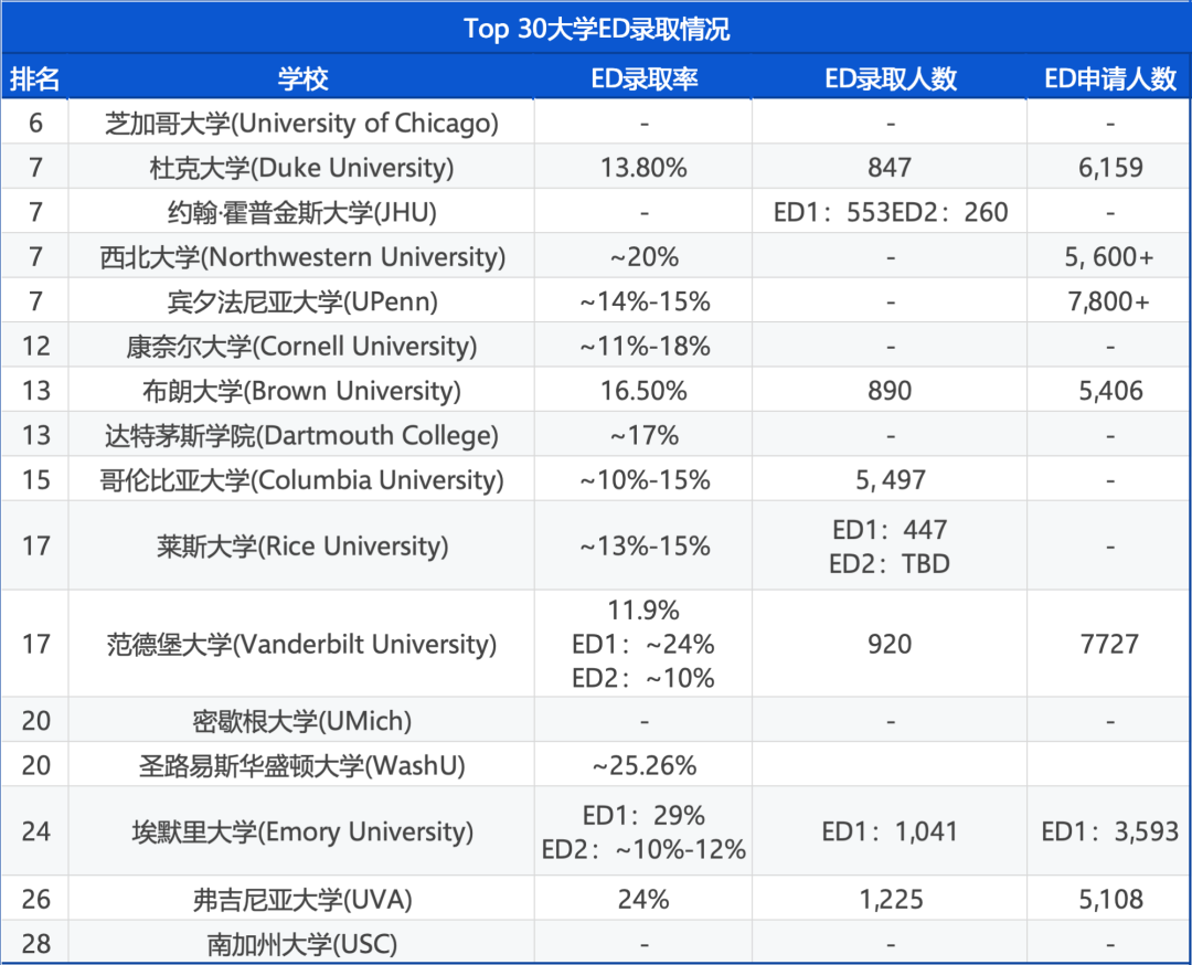 重磅！Top 50美本早申放榜时间公布！各轮次申请数据大复盘，谁能抢占offer？