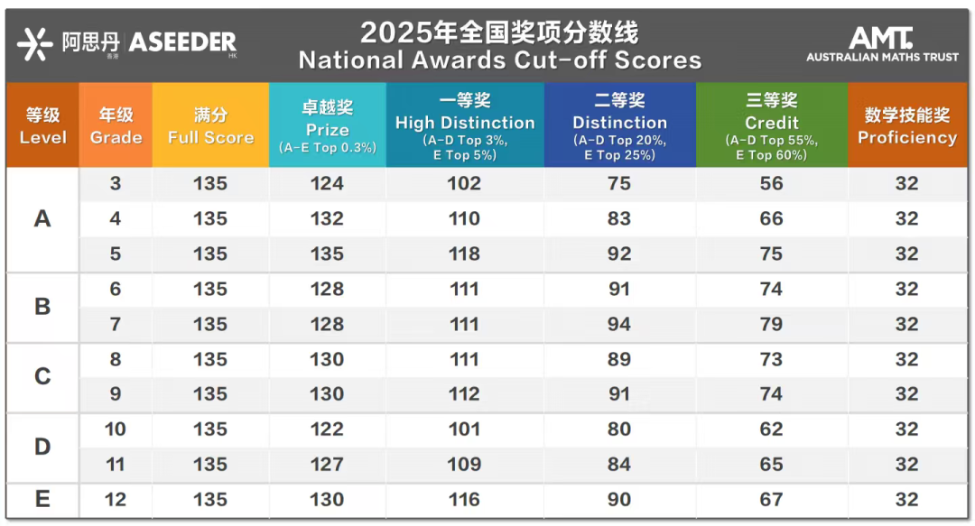 2026希望数学HMTC成绩查询 & 获奖情况!附:下半年高含金量赛事汇总 2026希望数学HMTC成绩查询 & 获奖情况!附:下半年高含金量赛事汇总