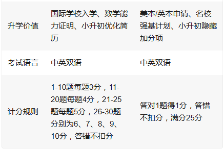 澳洲AMC和AMC8有什么区别?难度对比+选择建议,附机构教育AMC8培训班! 澳洲AMC和AMC8有什么区别?难度对比+选择建议,附机构教育AMC8培训班!