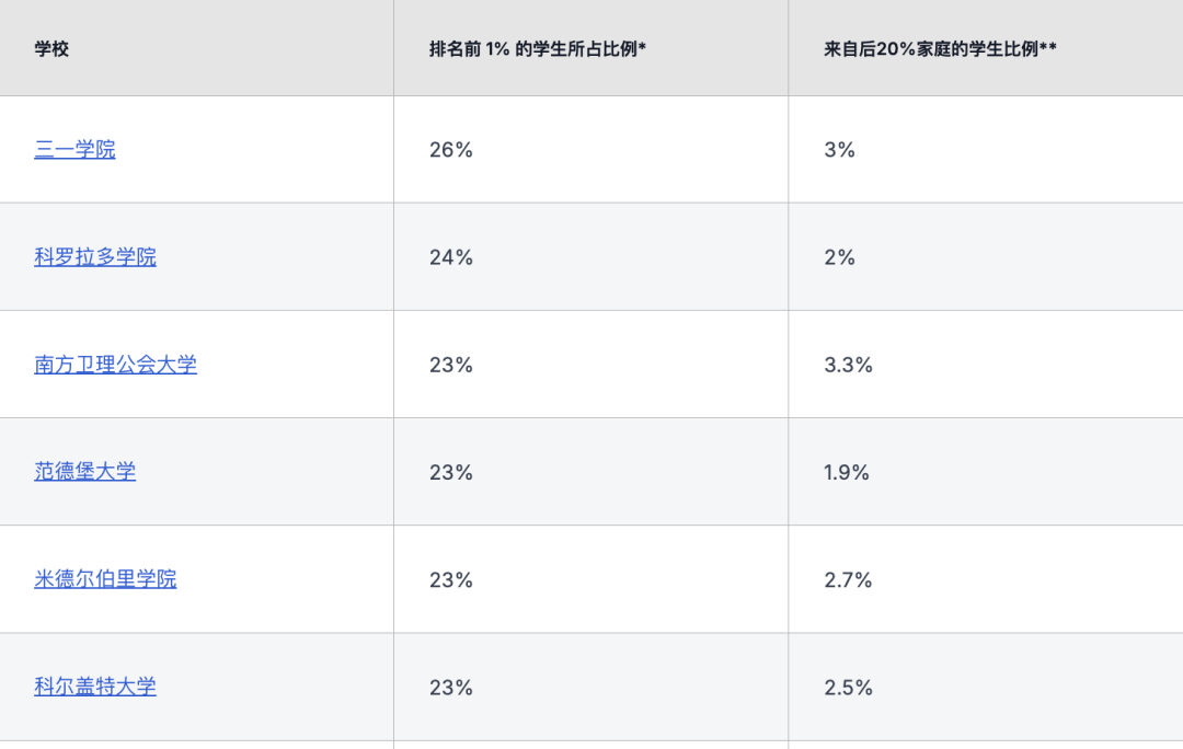 美国亿万富翁都把孩子送去哪？第一名居然不是哈佛
