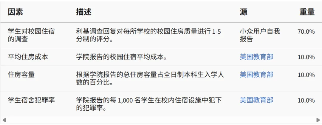 收藏|2026全美大学神仙宿舍TOP10 收藏|2026全美大学神仙宿舍TOP10