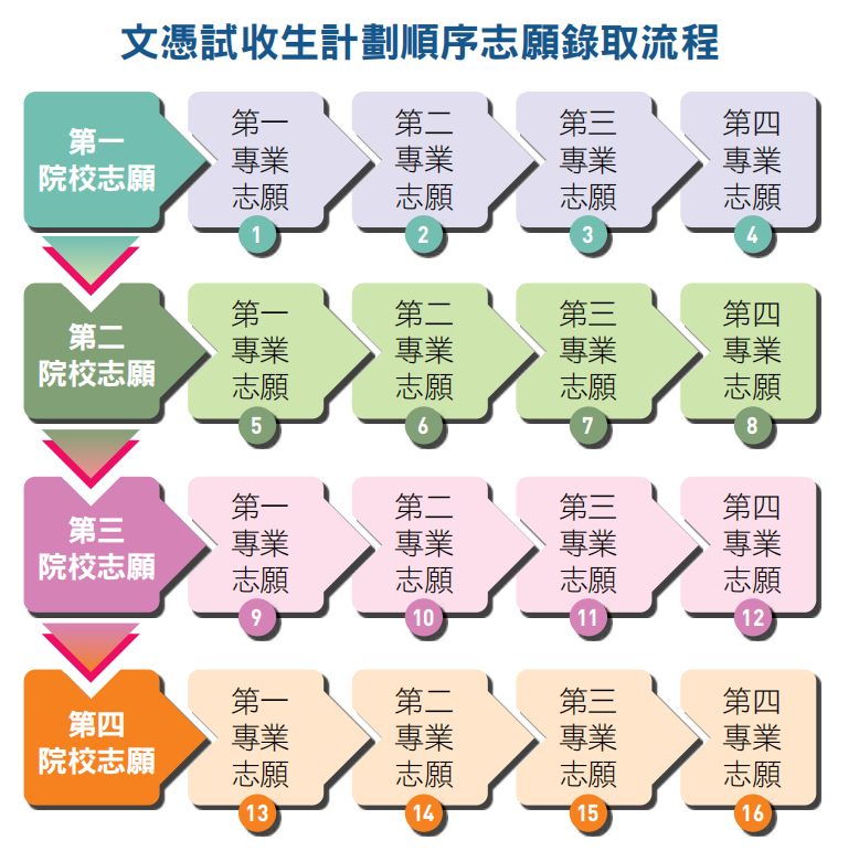 26年JUPAS 约1.6人抢一个资助学额, 滑档超六成:拼分数,更要拼科学升学规划! 26年JUPAS 约1.6人抢一个资助学额, 滑档超六成:拼分数,更要拼科学升学规划!
