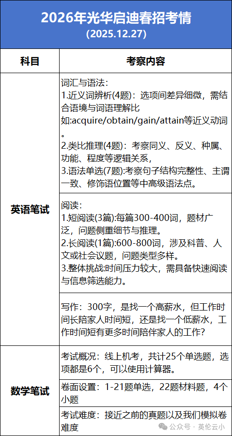 上海领科/WLSA/启迪等多校官方考纲汇总→直击考点！