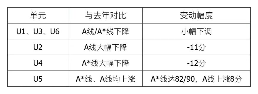 分数线刚出，IC和UCL就坐不住了？2026夏季大考出分看点全梳理
