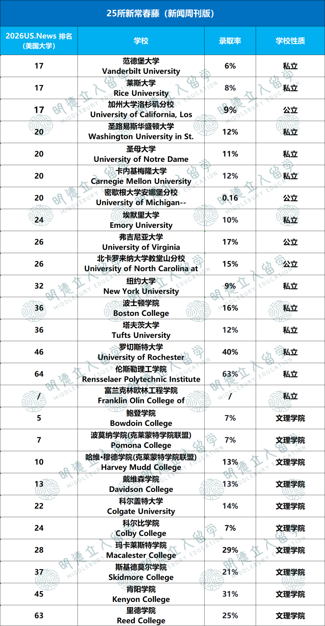 8大藤校、公立常春藤、新常春藤、大藤、中藤、小藤...美国大学到底有多少“藤”啊？