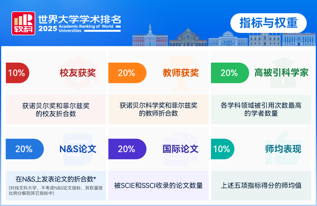 又一权威排名发布！2026软科世界大学排名出炉