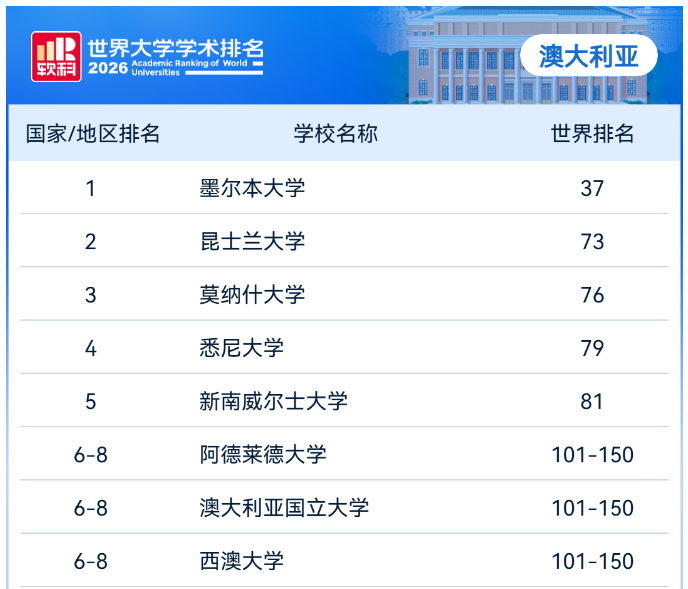 又一权威排名发布！2026软科世界大学排名出炉