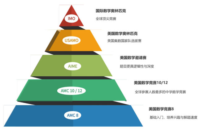 别再盲目备考!深度拆解AMC10数学竞赛含金量,为什么越来越多学生扎堆参赛? 别再盲目备考!深度拆解AMC10数学竞赛含金量,为什么越来越多学生扎堆参赛?