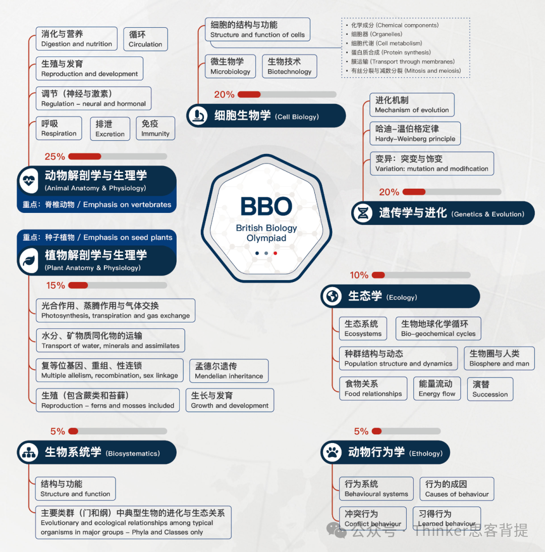 G9-12顶流生物竞赛:「英国BBO生物竞赛」介绍!2027国际生竞赛备考攻略 G9-12顶流生物竞赛:「英国BBO生物竞赛」介绍!2027国际生竞赛备考攻略