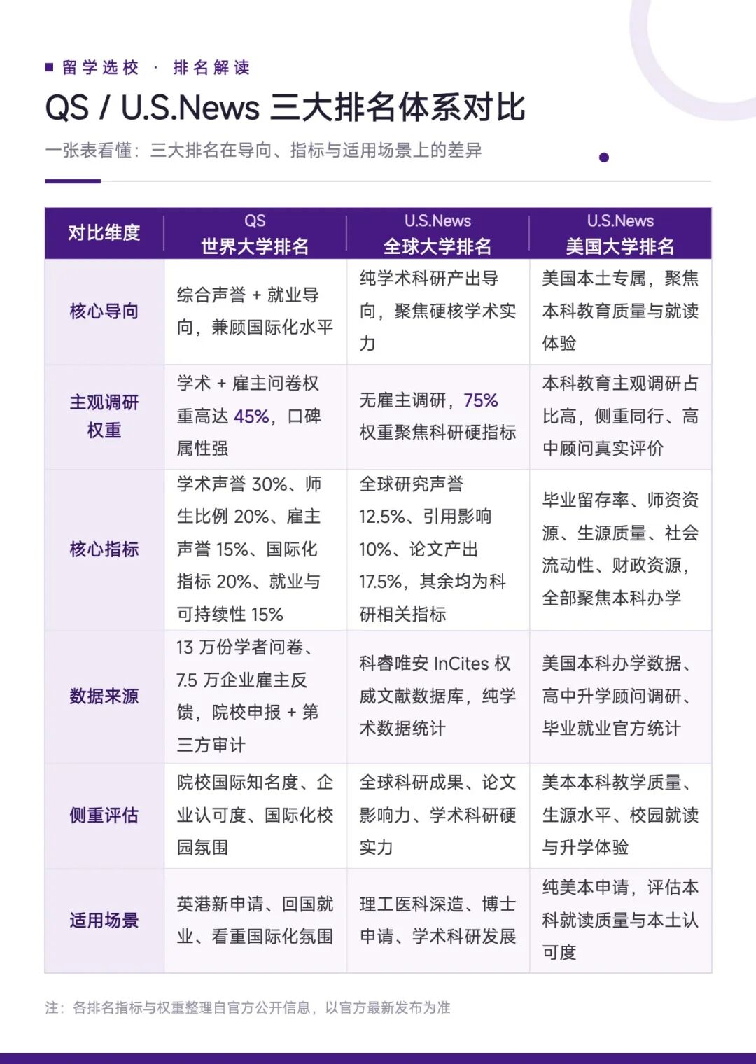 三大主流大学排名拆解,把选校决策交给自己 三大主流大学排名拆解,把选校决策交给自己