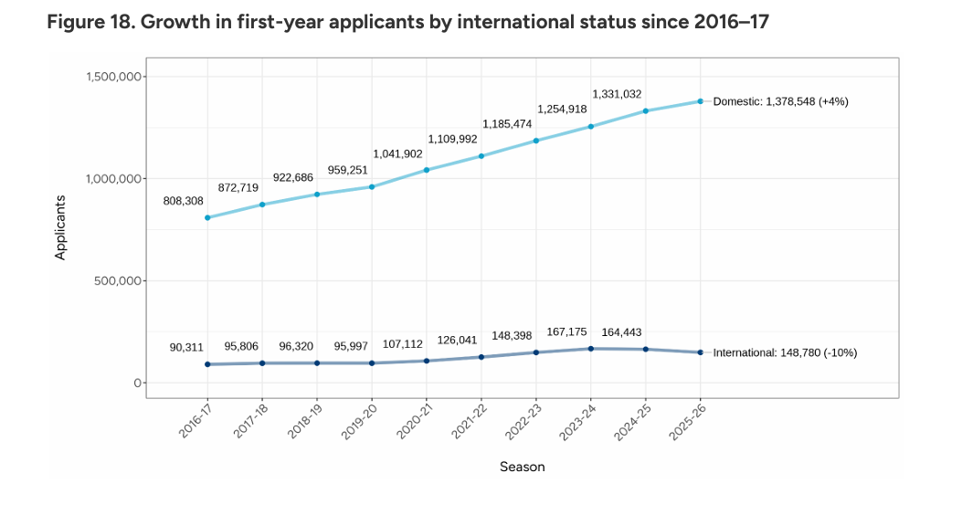 Common App最新申请数据发布,国际生申请量减少10% Common App最新申请数据发布,国际生申请量减少10%