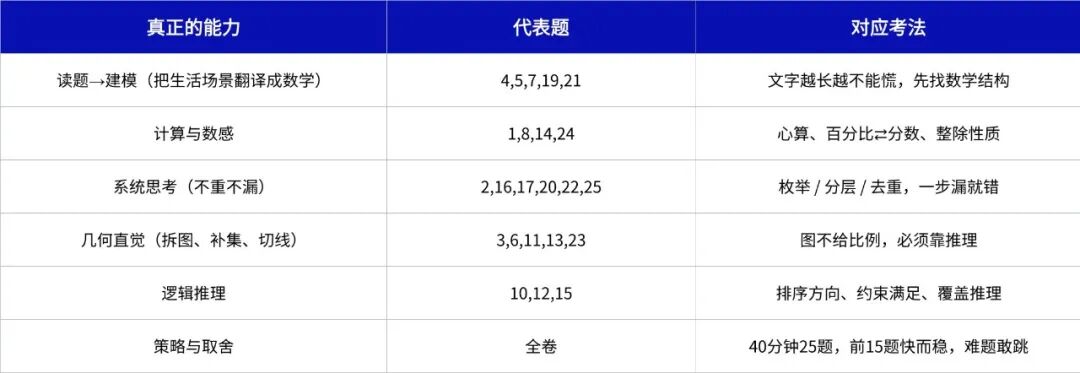 AMC8数学竞赛难度大吗?从基础题到压轴题,看懂AMC8真正考什么 AMC8数学竞赛难度大吗?从基础题到压轴题,看懂AMC8真正考什么