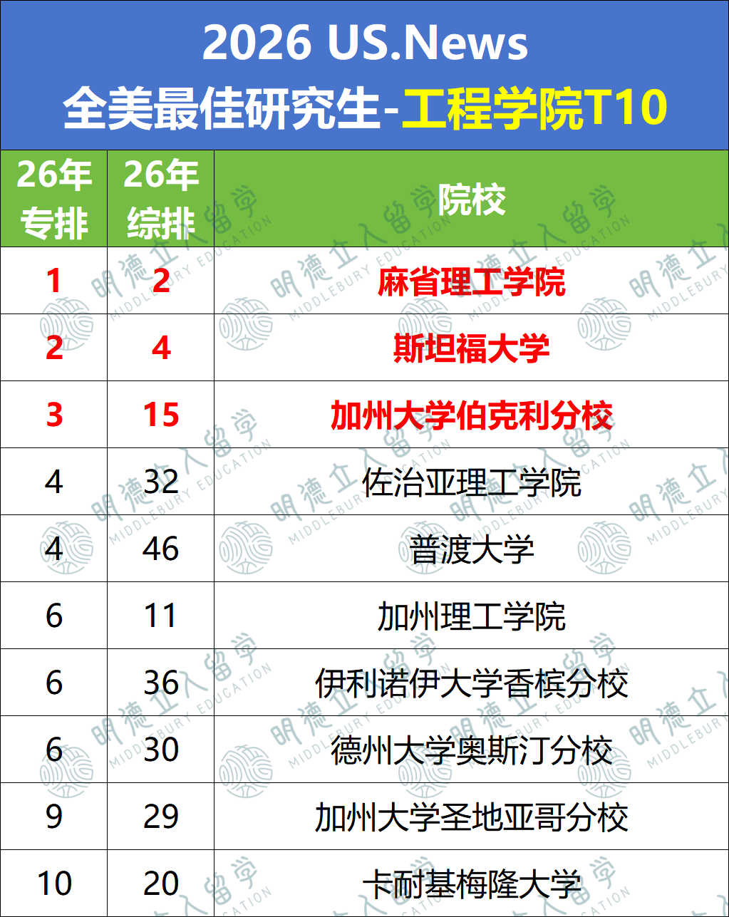 美研读ECE就申这5个项目!MIT 4万人抢申,康奈尔1年纽约读!这所给8个月带薪实习...赚翻了! 美研读ECE就申这5个项目!MIT 4万人抢申,康奈尔1年纽约读!这所给8个月带薪实习...赚翻了!