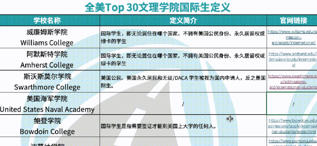 Top 30文理学院国际生定义 Top 30文理学院国际生定义