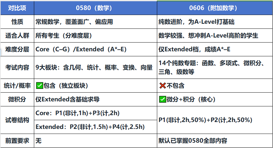 上海国际学校IGCSE数学怎么学 考纲拆解与常见疑难点解析