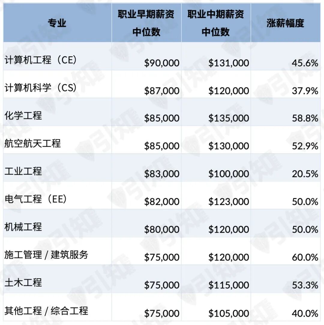 别只盯着计算机！美国本科真正的高薪专业，藏在这三个赛道里