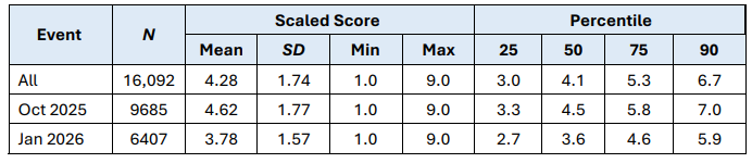 ESAT官方实锤:中国学生不止数理强,生物成绩也超越英语母语考生!8月最新数据速递! ESAT官方实锤:中国学生不止数理强,生物成绩也超越英语母语考生!8月最新数据速递!