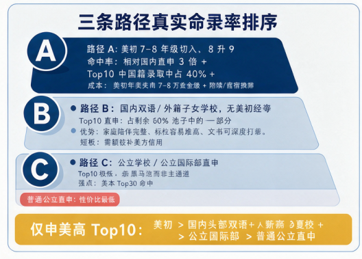 美高中国申请量降了七成,为什么Top10反而更卷?不是人少了,是筛子换了 美高中国申请量降了七成,为什么Top10反而更卷?不是人少了,是筛子换了