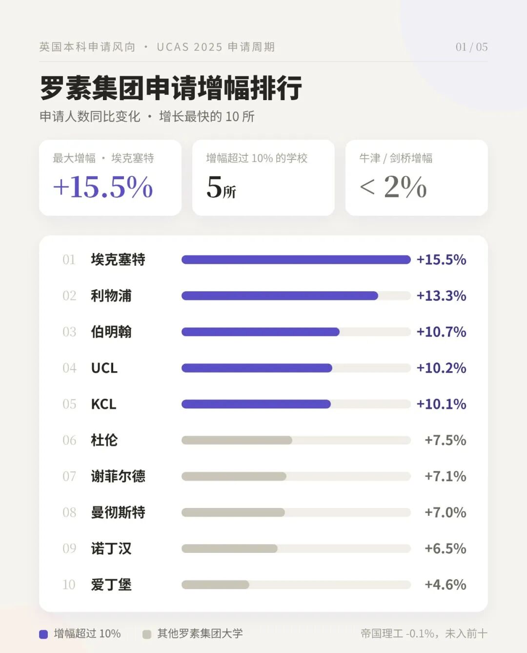 UCL KCL申请量大增 双双涨破10%！埃克塞特暴增15%！留给27er的“稳妥选择”不多了