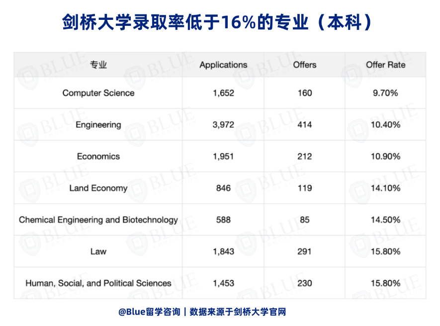 剑桥本科专业“红黑榜”，最卷的依旧是它