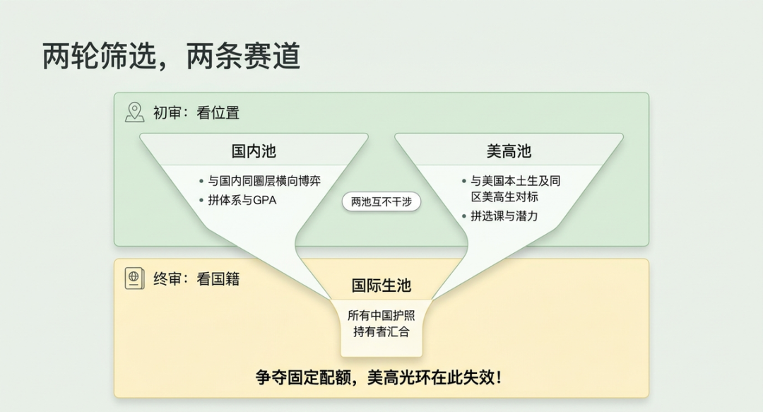 招生官不愿公开的“双重池子”：你在哪里读高中，究竟跟谁在竞争？
