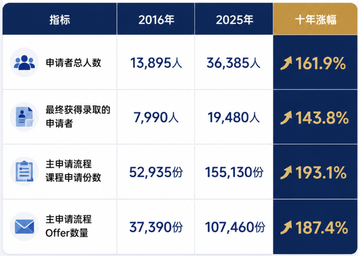 围观!近10年UCAS申请报告:现在申英国本科到底变难了多少? 围观!近10年UCAS申请报告:现在申英国本科到底变难了多少?