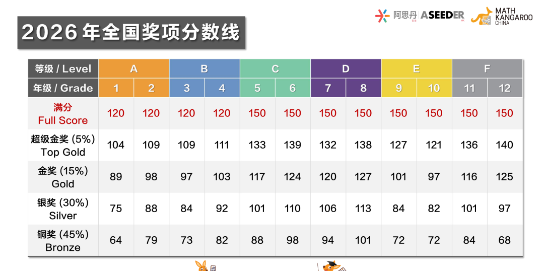 2027袋鼠数学竞赛完整备赛攻略!低龄孩子如何冲刺金奖 2027袋鼠数学竞赛完整备赛攻略!低龄孩子如何冲刺金奖