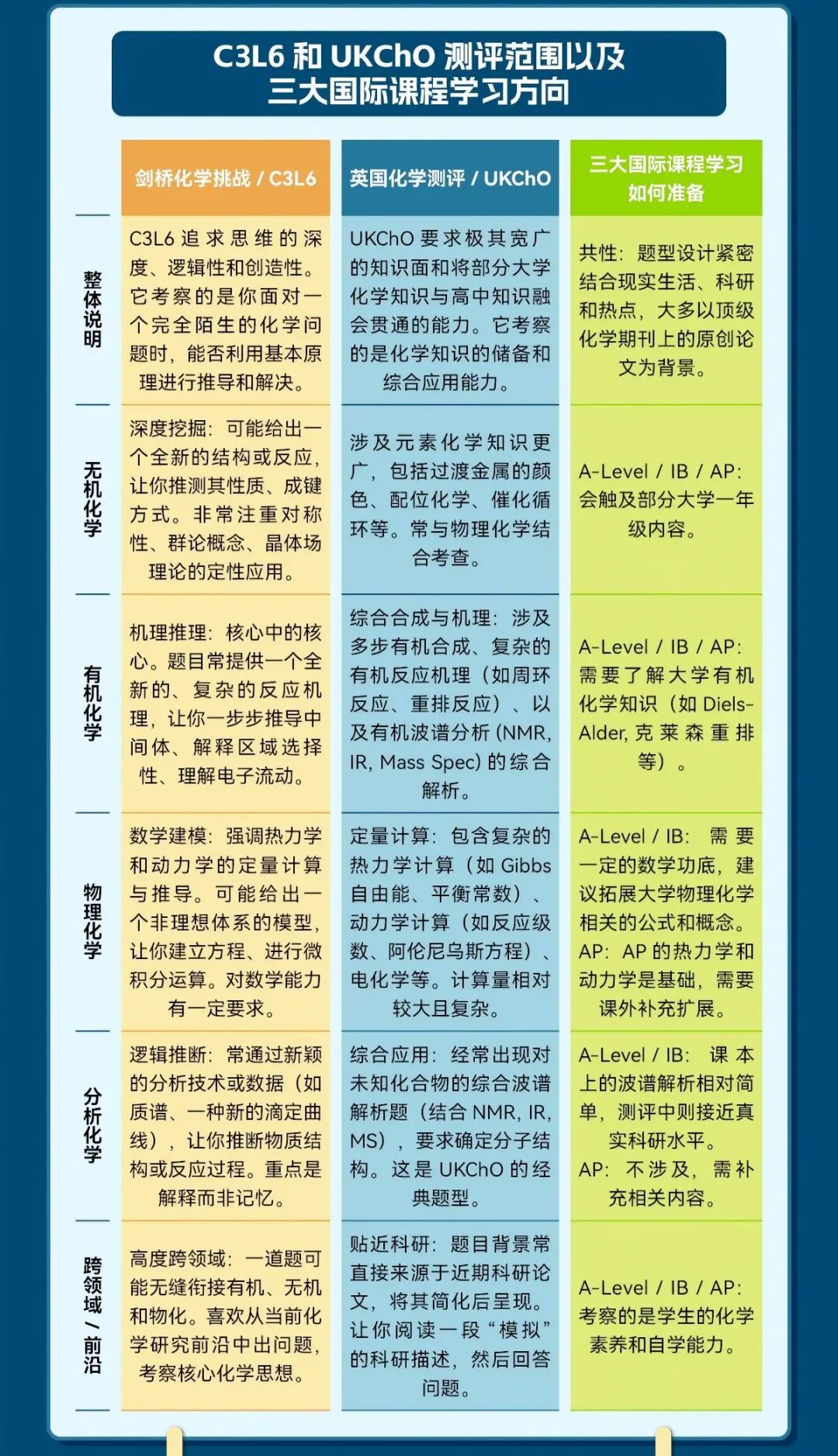 剑桥主办！2026年剑桥化学挑战C3L6报名开启，入门首选化学赛事！UKChO前置挑战赛！