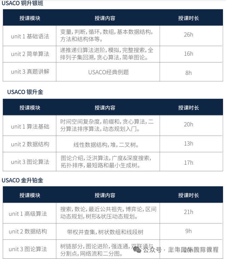 机构USACO计算机竞赛培训班,零基础进阶铂金奖项,徐汇、浦东、闵行、黄浦面授 机构USACO计算机竞赛培训班,零基础进阶铂金奖项,徐汇、浦东、闵行、黄浦面授