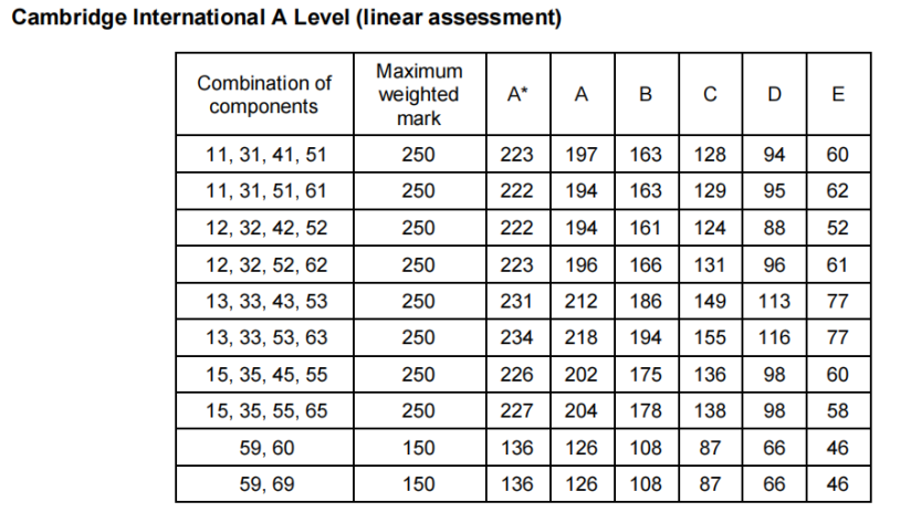 CAIE出分！84万次报考挤爆A-Level赛道，A*线集体上涨！