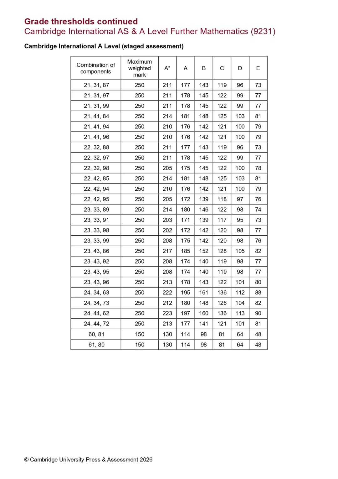 CIE 26年夏季A-Level今日放榜!查分时间/分数线与考后指南来了! CIE 26年夏季A-Level今日放榜!查分时间/分数线与考后指南来了!
