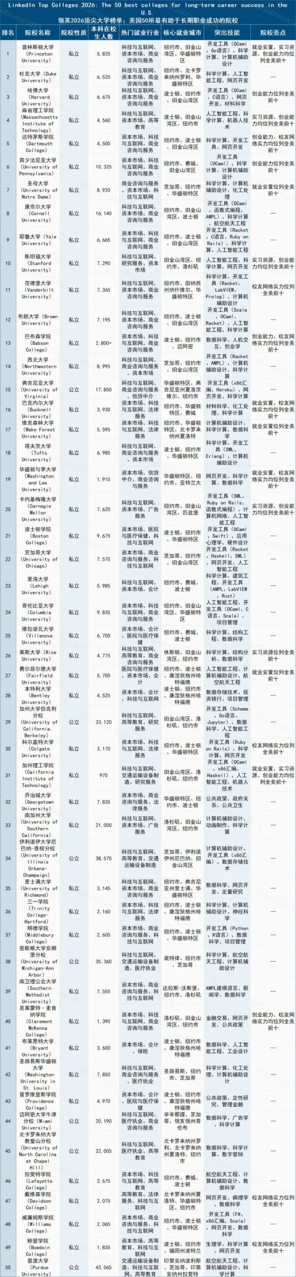 LinkedIn 2026美国大学排名发布 普林斯顿蝉联 耶鲁排名跃升 NYU未进前50