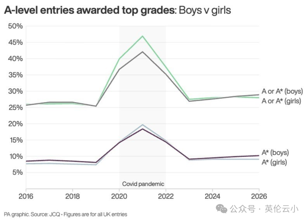 2026 A-Level成绩男生高分占比创纪录,反超女生,源于更多男生选择STEM专业! 2026 A-Level成绩男生高分占比创纪录,反超女生,源于更多男生选择STEM专业!