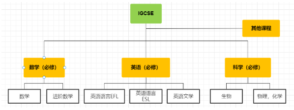IGCSE课程都有哪些科目 IGCSE课程难度如何