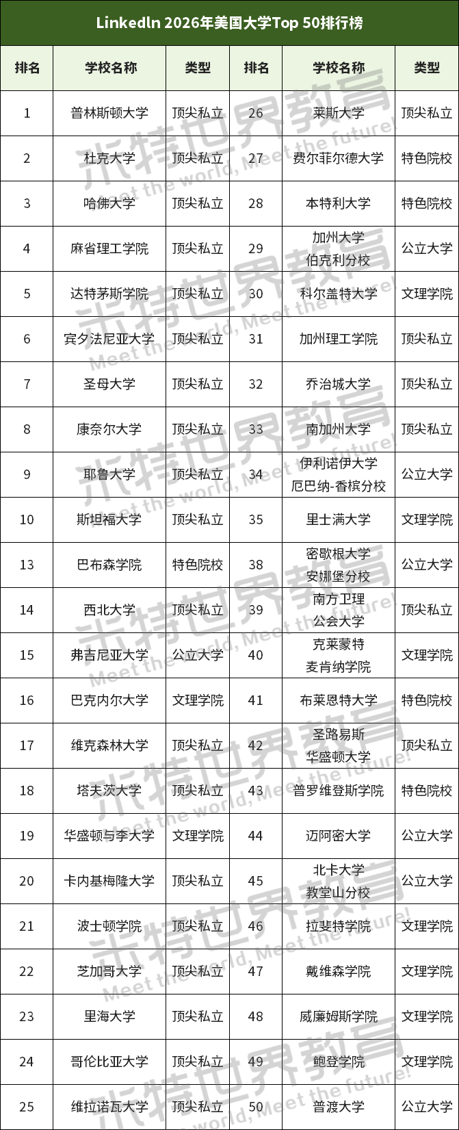 领英2026美国大学Top50榜单公布 这些学校“钱”景光明