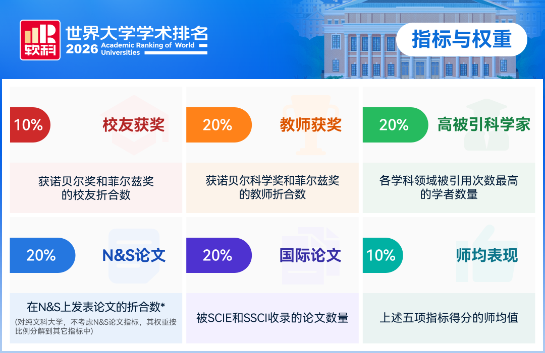 2026软科世界大学学术排名发布 哈佛依旧第一 英区涨跌明显