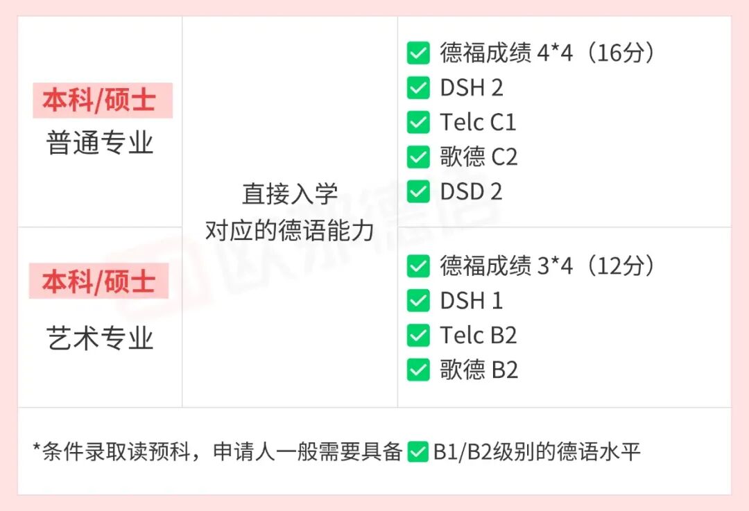 德国留学申请本科/硕士的语言要求一样吗