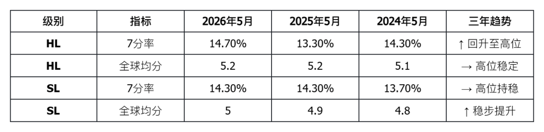 IB大考成绩深度解析：2026年5月全球数据全景透视