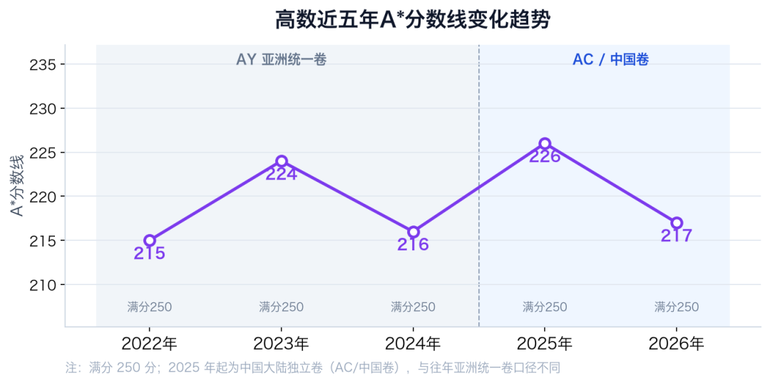 A-Level中国考区独立命题后，A*线涨了吗？五年分数线对比来了