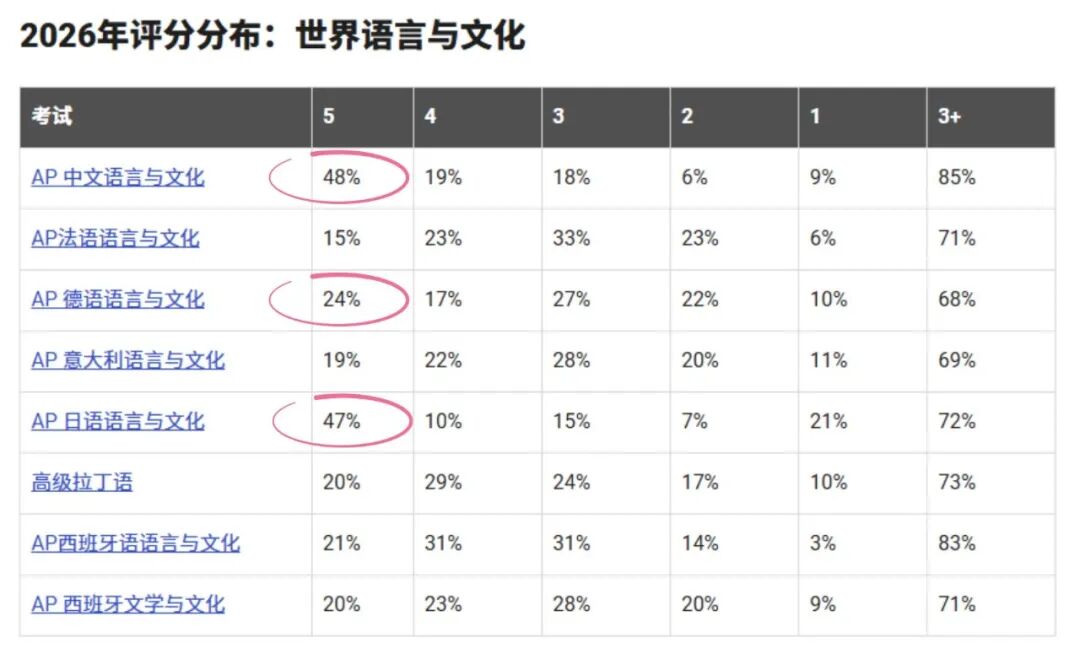 2026年AP大考出分深度解读 5分率全面洗牌 这些科目正在悄悄变天