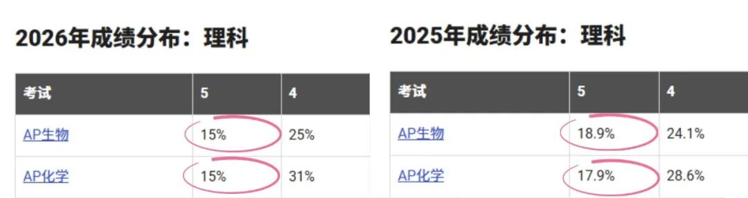 2026年AP大考出分深度解读:5分率全面洗牌,这些科目正在悄悄“变天” 2026年AP大考出分深度解读:5分率全面洗牌,这些科目正在悄悄“变天”