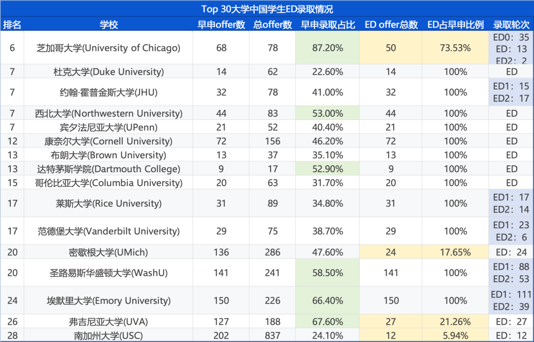 重磅！Top 50美本早申放榜时间公布！各轮次申请数据大复盘，谁能抢占offer？