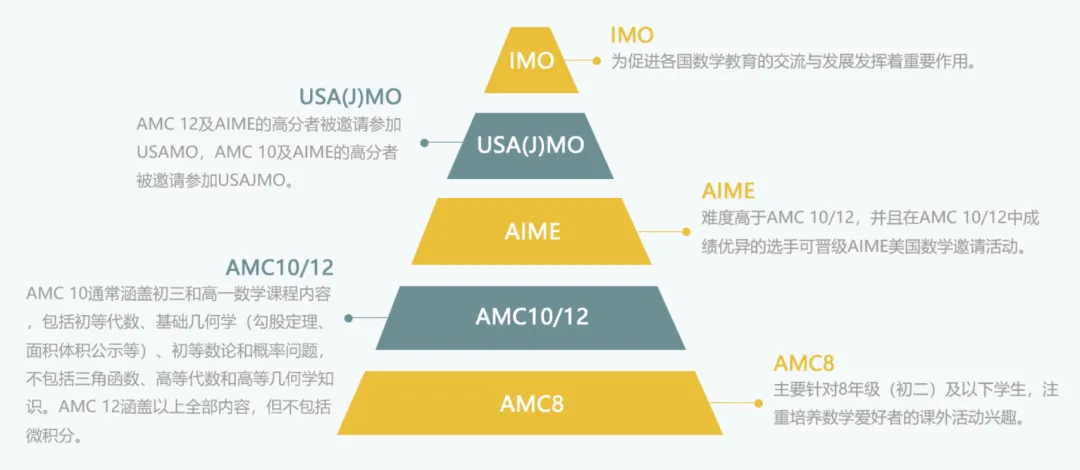 2026-2027年美国AMC8报名已开启 备考攻略解析